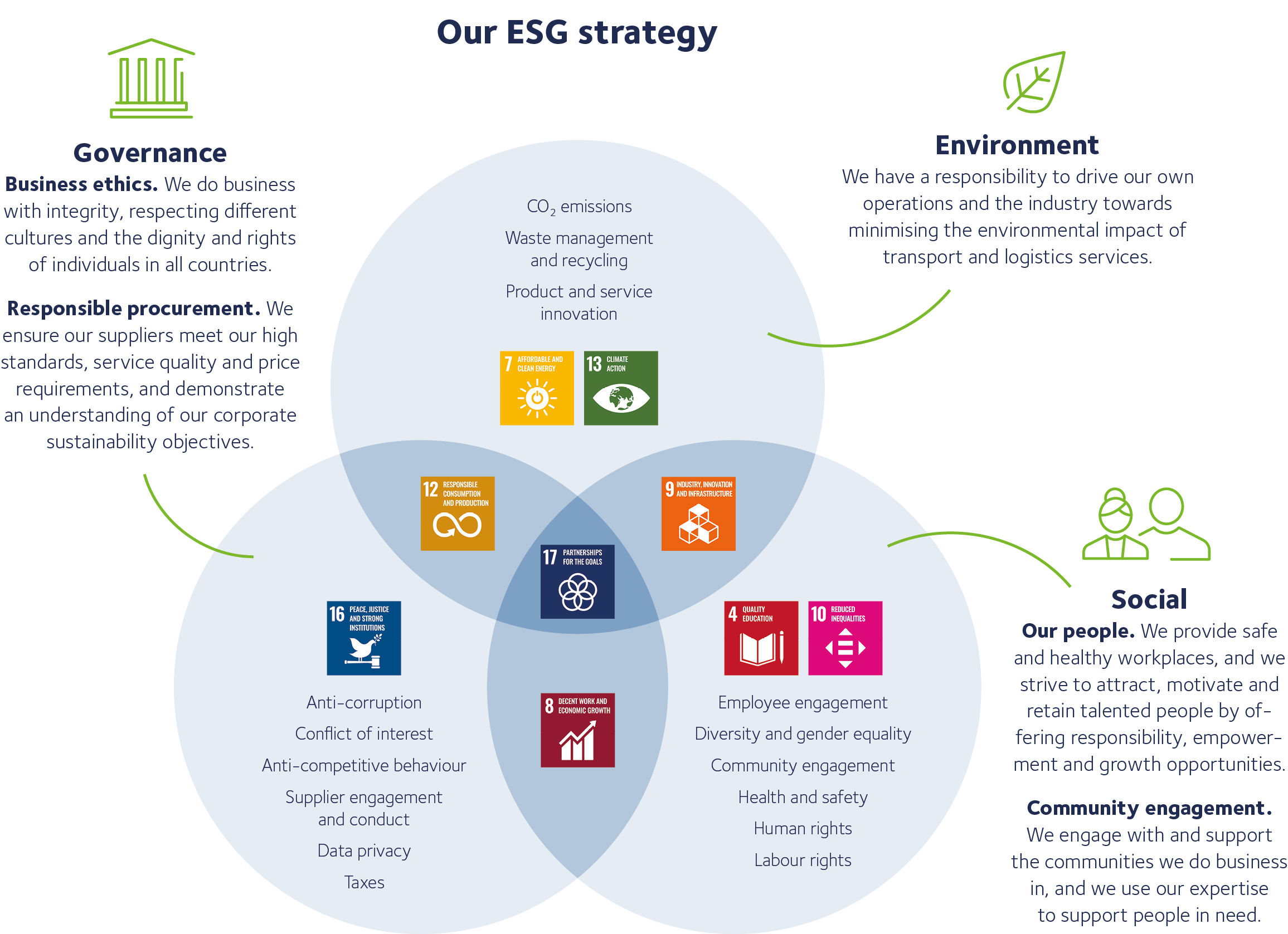 Governance and strategy